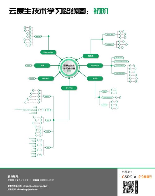 云原生技術(shù)學(xué)習(xí)路線圖 從初階到高階指南